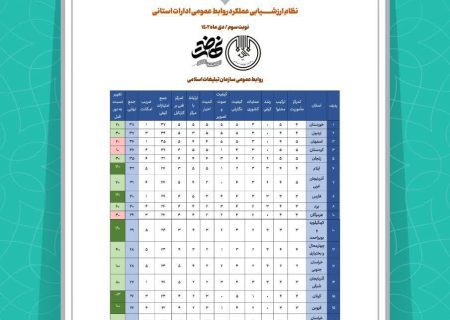 کسب رتبه برتر کشوری توسط روابط عمومی اداره کل تبلیغات اسلامی استان اردبیل