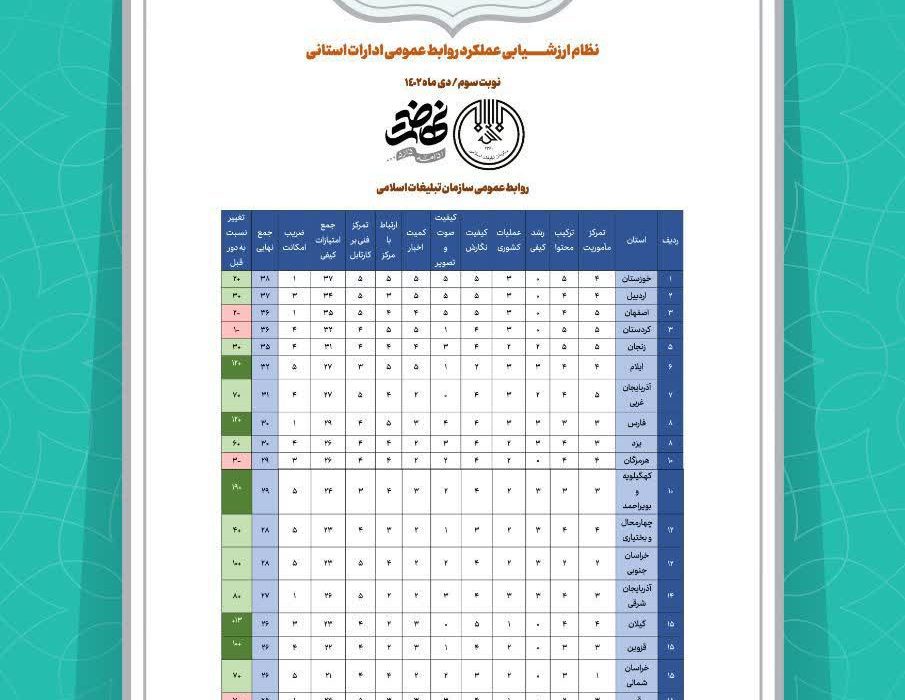 کسب رتبه برتر کشوری توسط روابط عمومی اداره کل تبلیغات اسلامی استان اردبیل